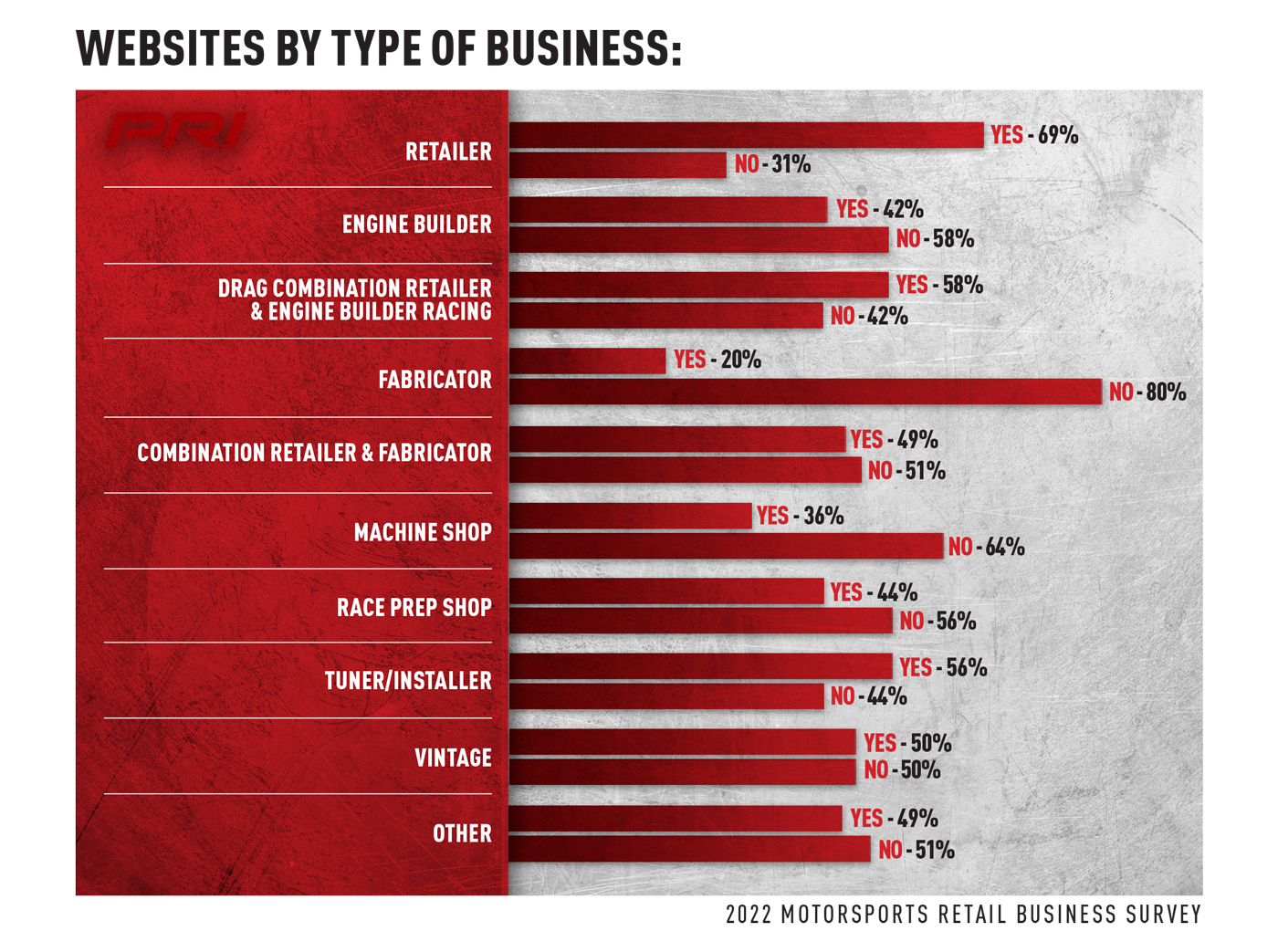 PRI Motorsports Retail Business Survey sitesPerformance Racing Industry
